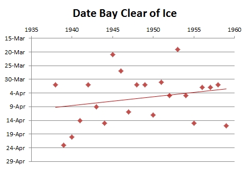 Graph showing dates bay was clear of ice.