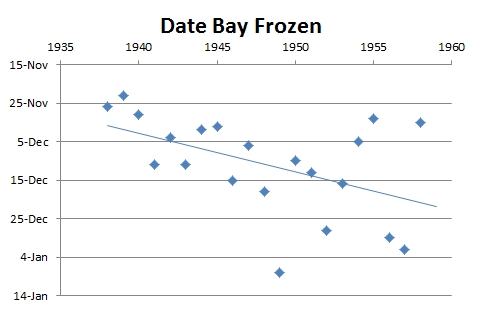 Graph showing dates bay was frozen.