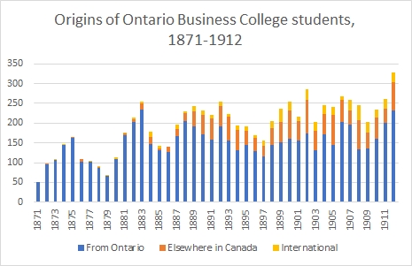 Graph showing increasing numbers of overseas and out-of-province students at the Ontario Business College between 1871 and 1912.