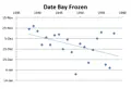 Graph showing dates the Bay was frozen over.