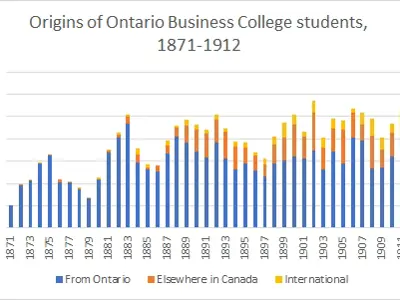 Graph showing origins of Ontario Business College students over time.