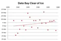 Graph showing dates the Bay was clear of ice.